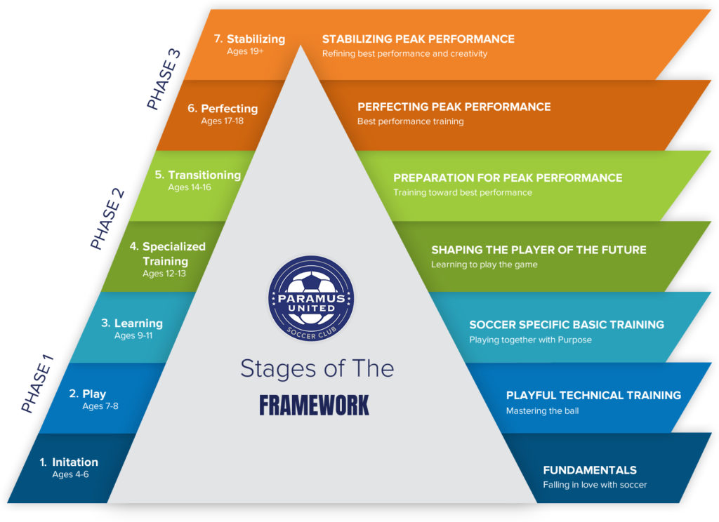 Stages-of-Development